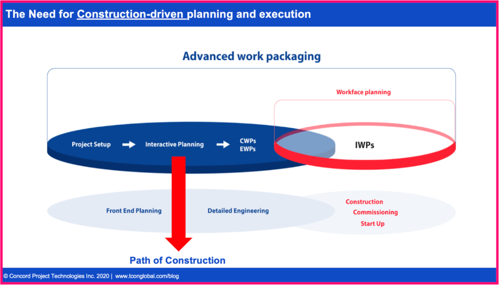 Diagram showing construction-driving planning and execution